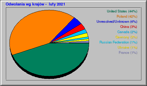 Odwolania wg krajów -  luty 2021