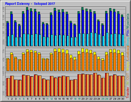 Raport Dzienny -  listopad 2017