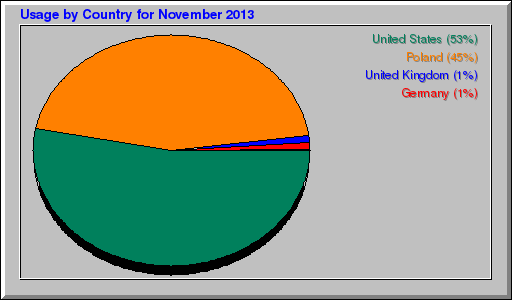 Odwolania wg krajów -  listopad 2013