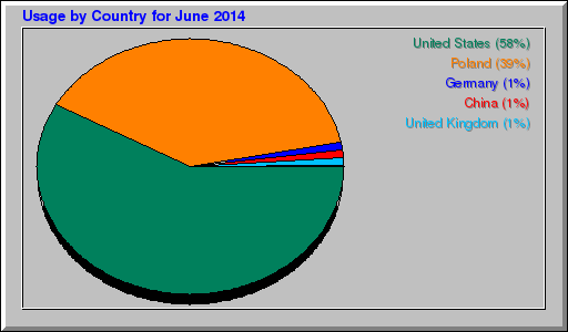 Odwolania wg krajów -  czerwiec 2014
