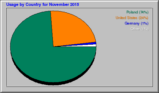 Odwolania wg krajów -  listopad 2015