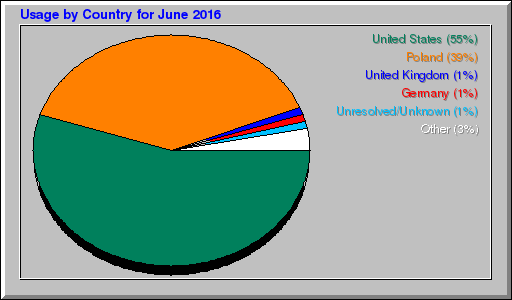 Odwolania wg krajów -  czerwiec 2016