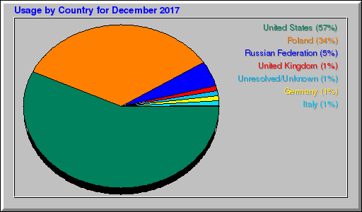 Odwolania wg krajów -  grudzień 2017