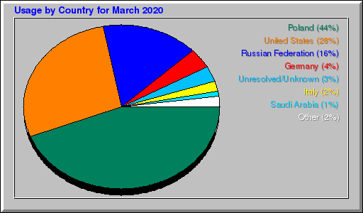 Odwolania wg krajów -  marzec 2020