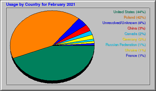 Odwolania wg krajów -  luty 2021