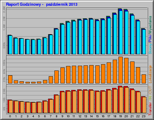 Raport Godzinowy -  październik 2013